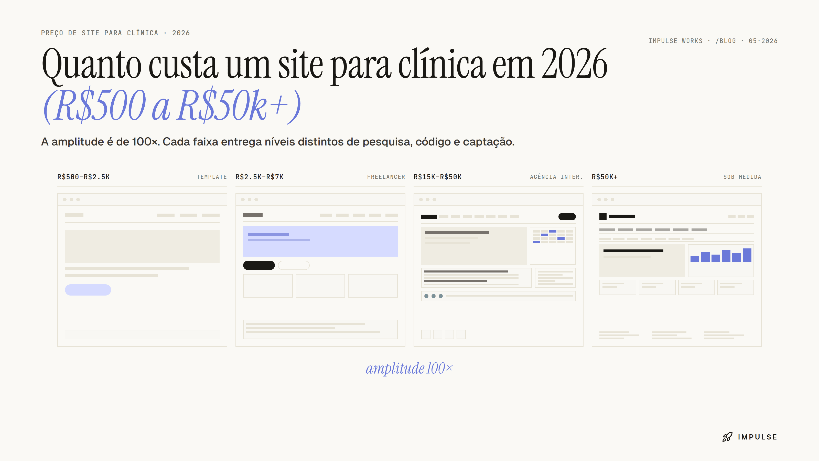 Composição editorial em quatro wireframes de site abstratos lado a lado, em ordem crescente de profundidade técnica, representando as faixas R$500–R$2.5k, R$2.5k–R$7k, R$15k–R$50k e R$50k+, com a tipografia 'amplitude 100×' abaixo.