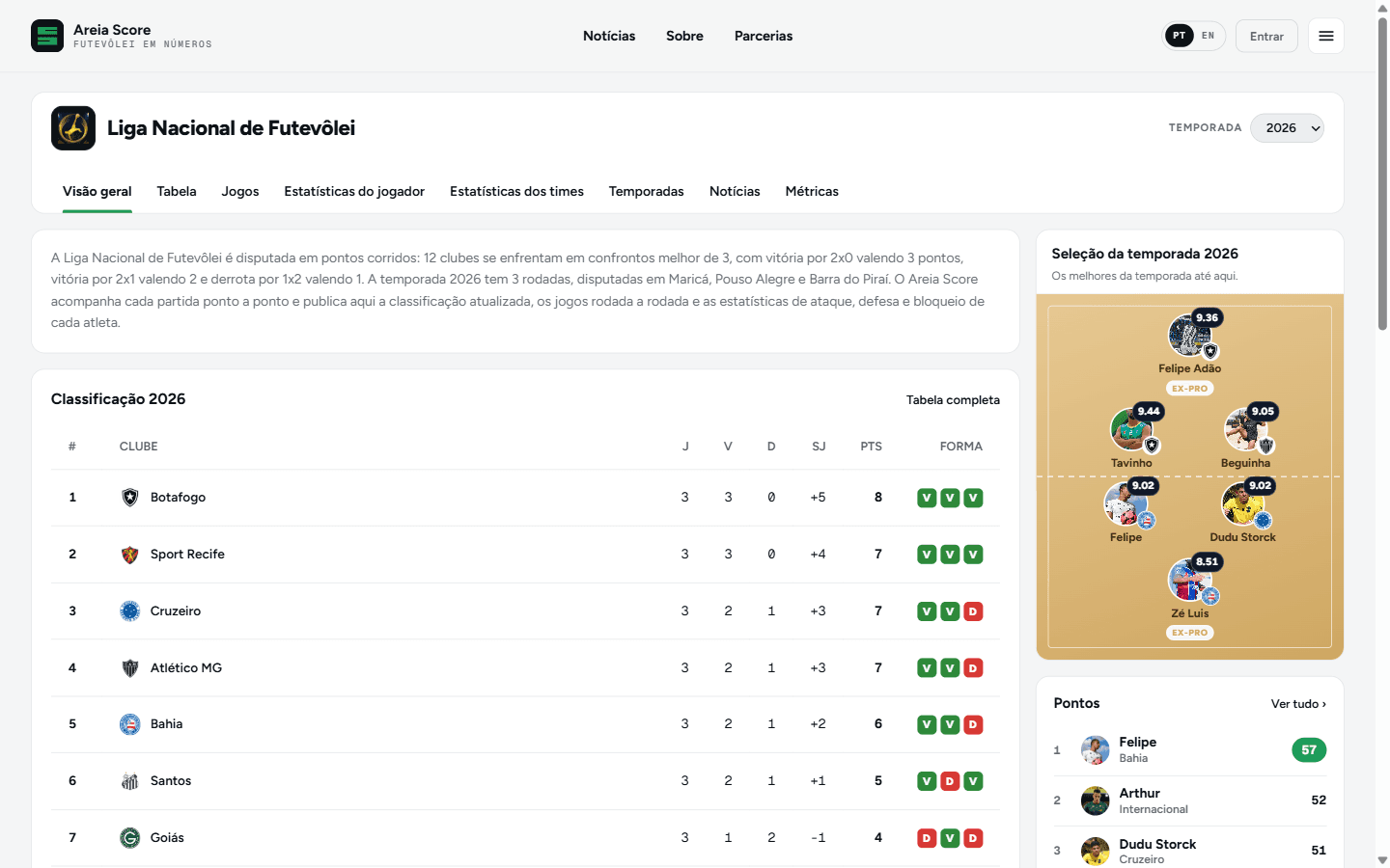Liga Nacional de Futevôlei page on Areia Score with standings and stats