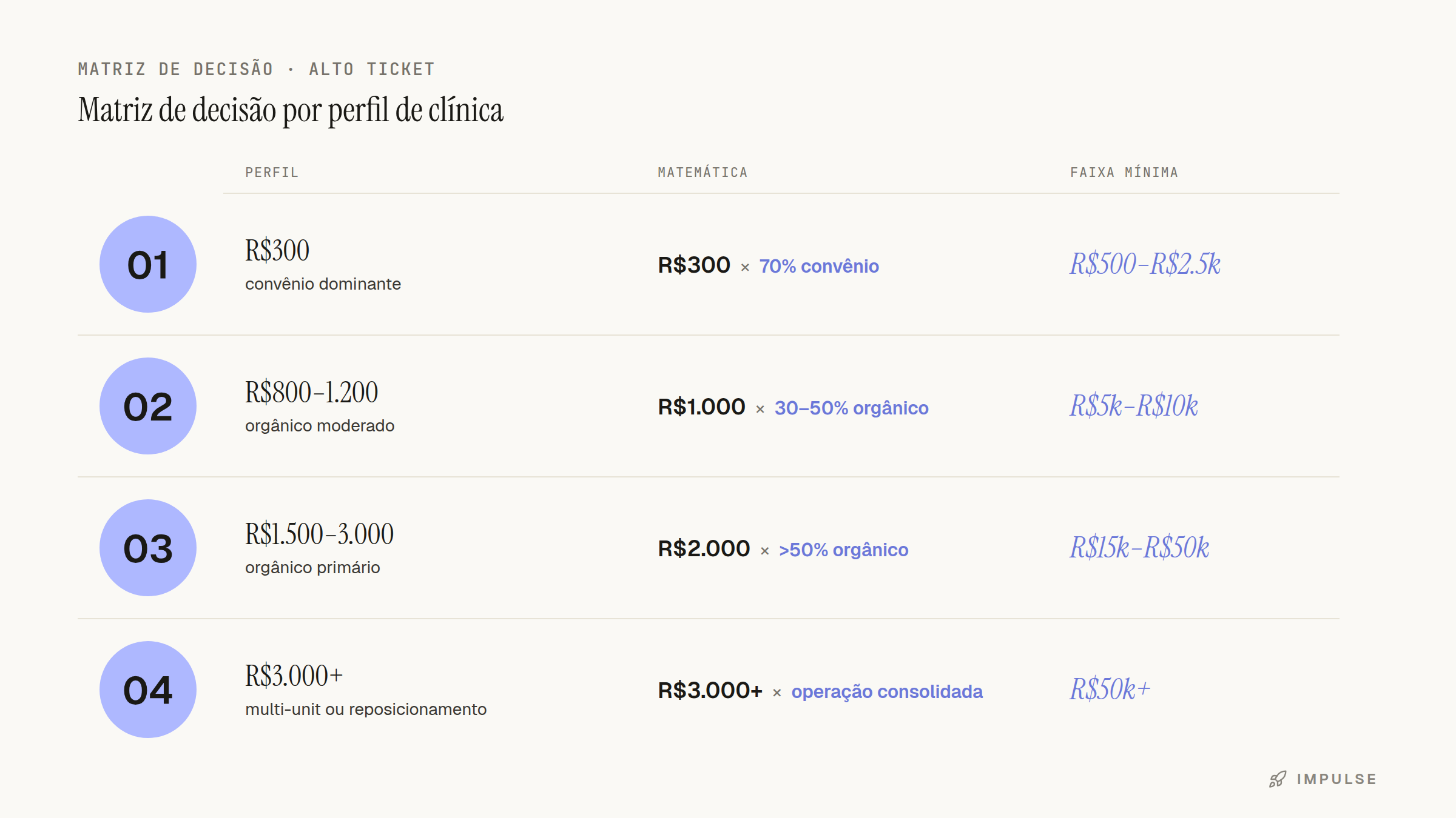 Matriz de decisão por perfil de clínica: quatro linhas cruzando ticket médio, percentual de agenda dependente de orgânico e faixa mínima viável de investimento em site.